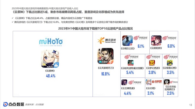 点点数据《2023中国大陆云游戏市场洞察报告》正式发布