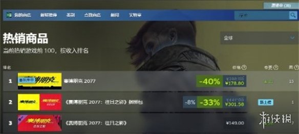 《2077》热度再次爆表：包揽Steam全球热销榜前三！