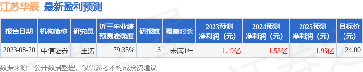 江苏华辰：9月25日接受机构调研，中信证券股份有限公司、中银国际证券股份有限公司等多家机构参与