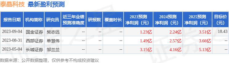 泰晶科技：9月26日召开业绩说明会，投资者参与