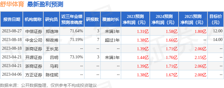 舒华体育：9月23日接受机构调研，北京方圆金鼎投资管理有限公司、北京资翼商务服务有限公司等多家机构参与