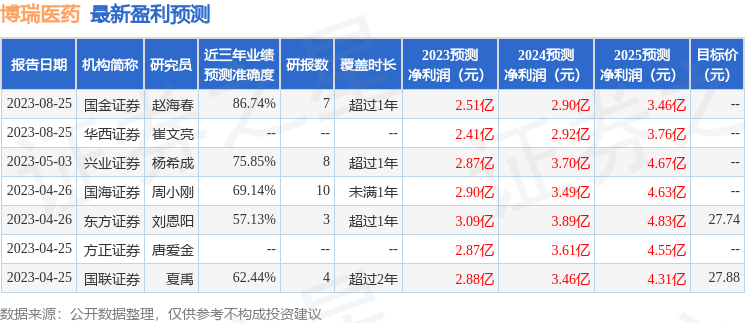 博瑞医药：9月25日接受机构调研，信达澳亚、南方基金等多家机构参与