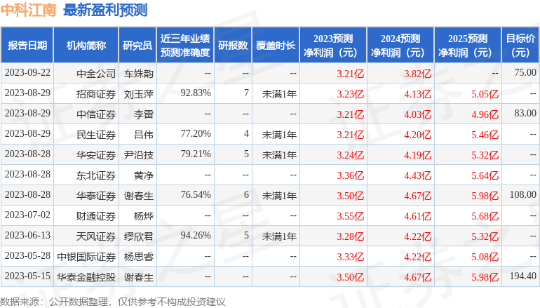 中科江南：中信证券、Wasatch Advisors等多家机构于9月22日调研我司