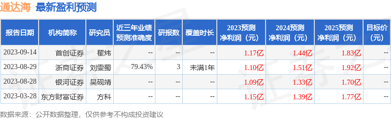 通达海：中信证券、西部利得基金等多家机构于9月26日调研我司