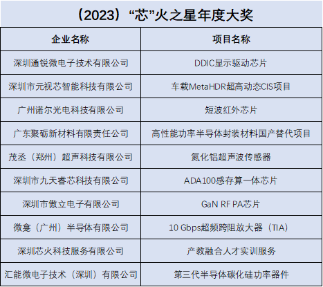 第四届精“芯”榜大赛成功举办，获奖榜单于2023ICS芯火论坛重磅出炉！