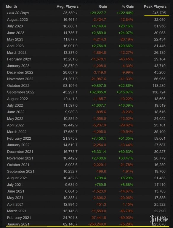 《2077》Steam在线人数近25万！仅次于2年前首发纪录