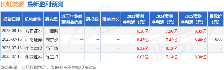 长虹美菱：广发基金、国盛证券等多家机构于9月27日调研我司