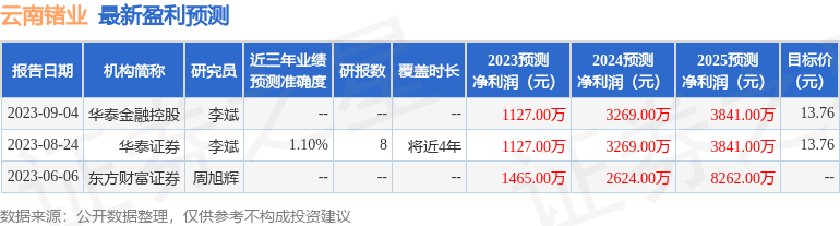 云南锗业：9月26日接受机构调研，东方财富证券股份有限公司参与