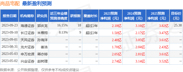 尚品宅配：9月27日接受机构调研，包括知名机构聚鸣投资的多家机构参与