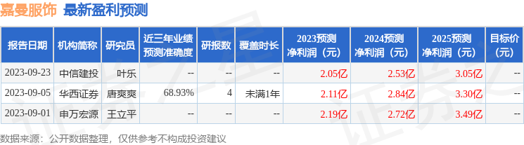 嘉曼服饰：财通基金、东方基金等多家机构于9月27日调研我司