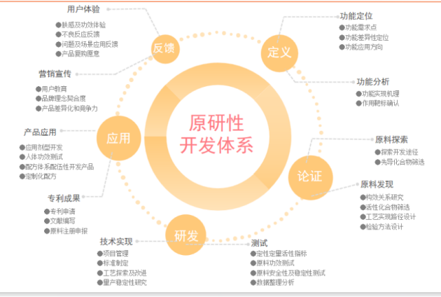 肽源集团首推原研性开发体系 从原料到产品全方位科技赋能引领国货美妆新风潮