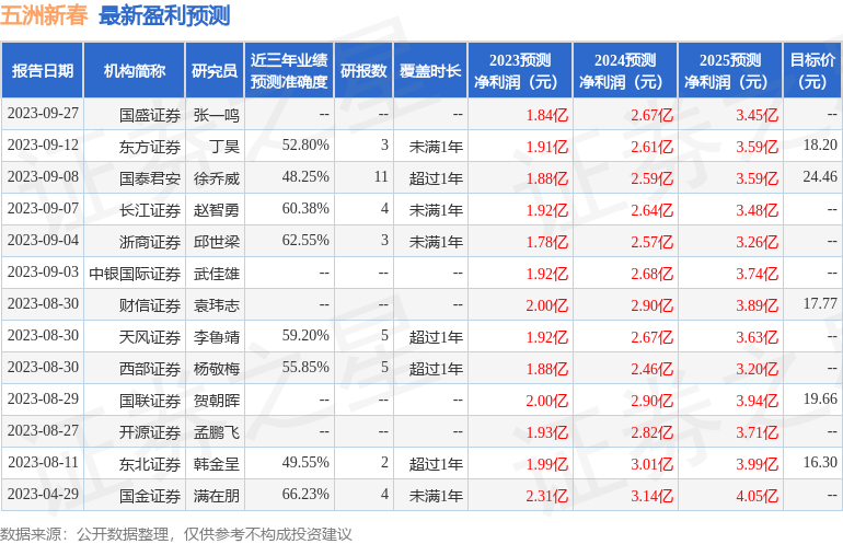 五洲新春：9月20日组织现场参观活动，东方证券、睿扬投资等多家机构参与