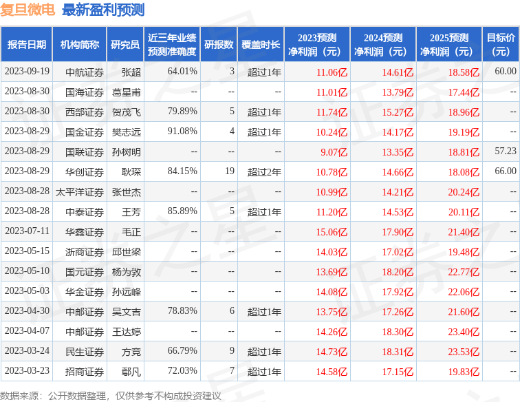 复旦微电：中银基金、弘毅投资等多家机构于9月27日调研我司