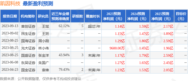 凯因科技：9月26日接受机构调研，新华资管、前海开源基金等多家机构参与