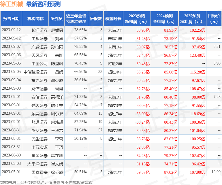 徐工机械：9月26日进行路演，中邮证券、BOCI Prudential Asset Management等多家机构参与