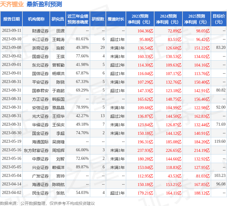 天齐锂业：9月27日接受机构调研，华亮瑜,刘磊,孙进林,王昆,彭玉明、银河证券等多家机构参与