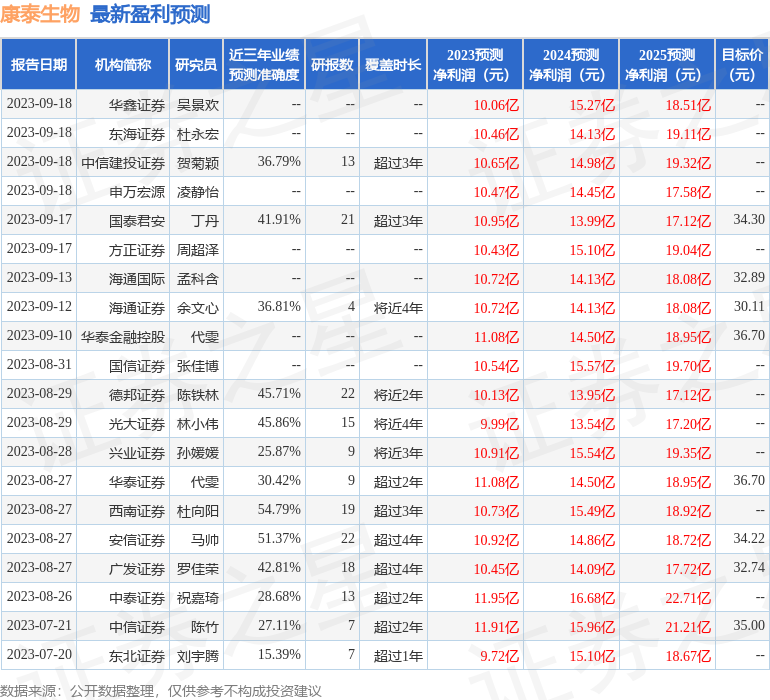 康泰生物：9月27日接受机构调研，信达证券、华鑫证券等多家机构参与