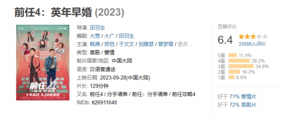 电影《前任4》观影人次破1000万！豆瓣评分降至6.4分