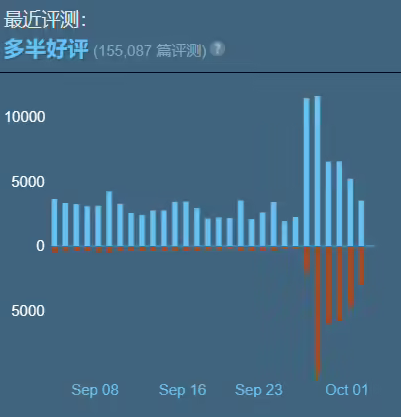 《反恐精英2》月活玩家突破3000万 Steam好评率为74%