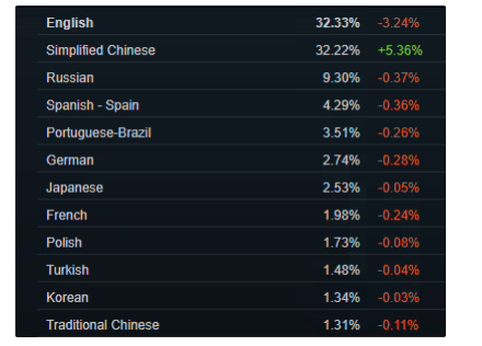 Steam九月硬件调查报告 RTX 3060 6.10%占比夺第一