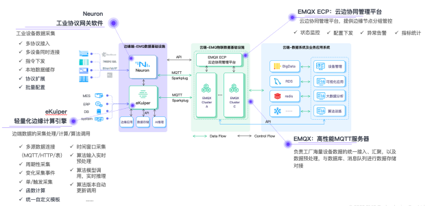 EMQ 云边协同的 IIoT 解决方案架构，亮相 2023 工博会