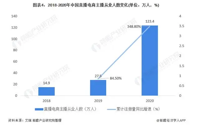 主播真这么赚钱？95.2%的主播月收入5000元以下