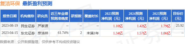 复洁环保：民生证券、上银基金等多家机构于9月27日调研我司