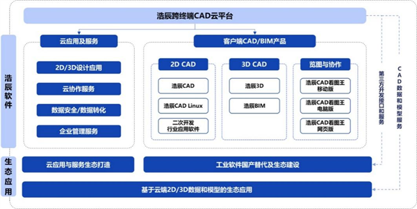 浩辰软件正式上市：同“芯”聚力新起点，共启国产工软新征程