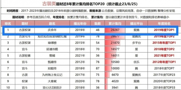 这算未播先火吗？《庆余年2》预约人数已破670万！