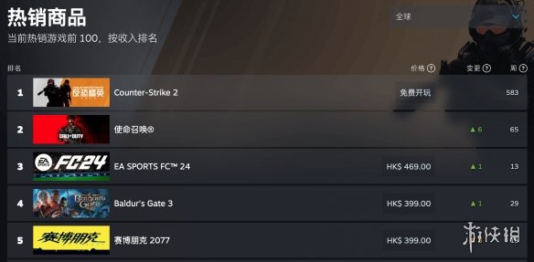 《博德之门3》Steam热度不减！热销榜单超过《2077》