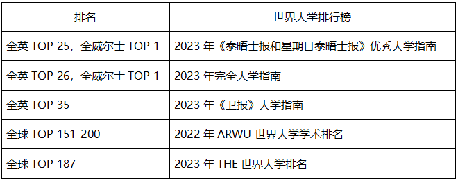 2024QS世界大学排名上升！卡迪夫大学凭借4大优势获学生青睐