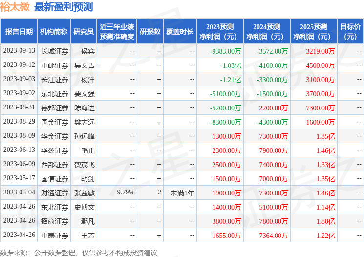 裕太微：10月9日接受机构调研，东北证券股份有限公司、上海混沌投资(集团)有限公司等多家机构参与