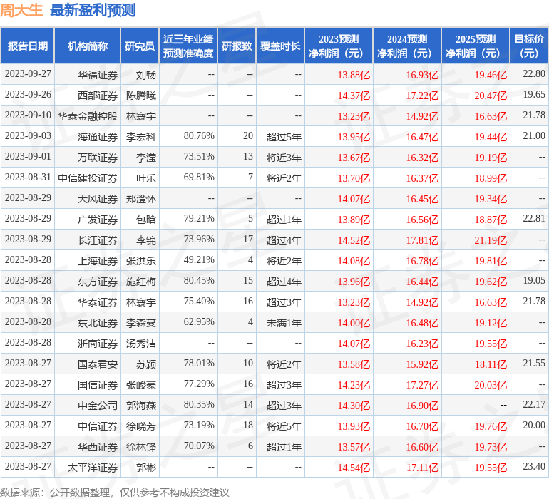 周大生：10月10日接受机构调研，汇丰前海证券、博时基金等多家机构参与