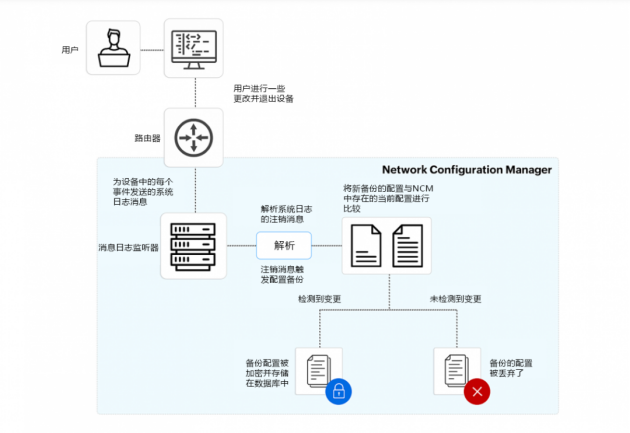 ManageEngine卓豪丨网络管理员如何用好网络配置管理工具？