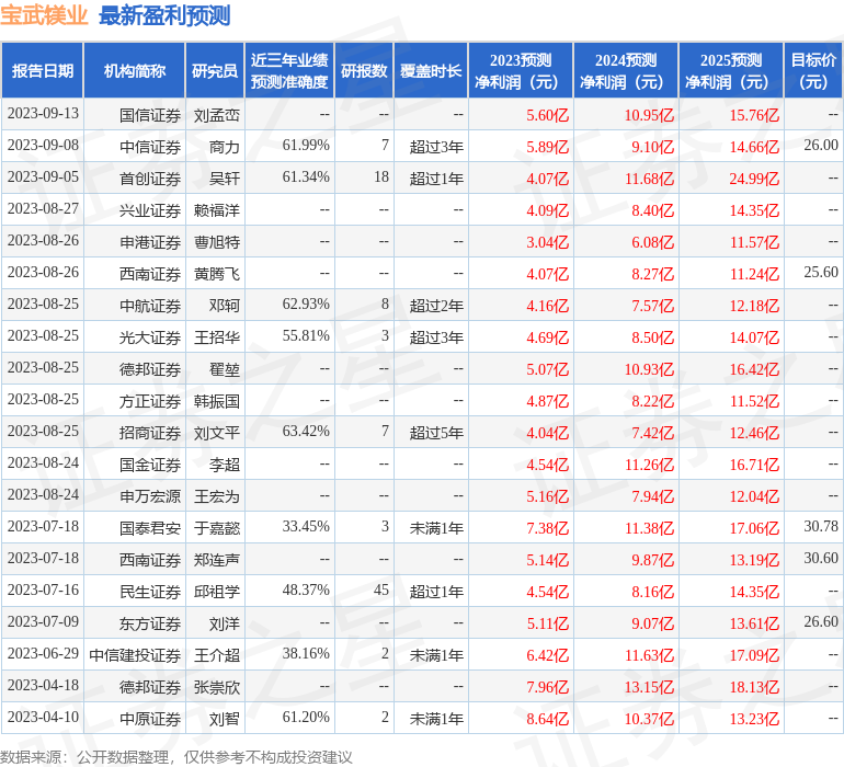 宝武镁业：民生证券、南方基金等多家机构于10月11日调研我司