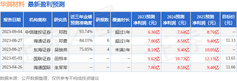 华润材料：10月12日接受机构调研，人保资产参与