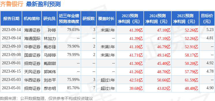 齐鲁银行：10月11日接受机构调研，中银基金、中泰证券参与