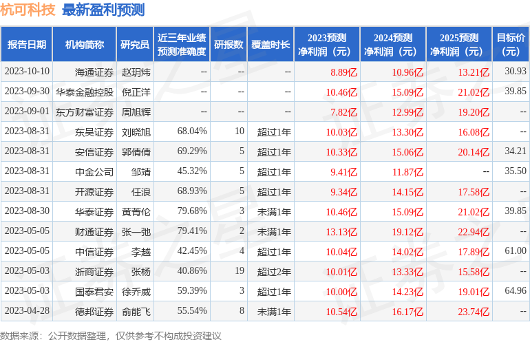 杭可科技：10月13日召开业绩说明会，投资者参与