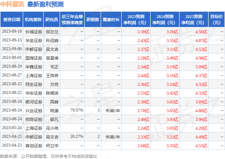 中科蓝讯：博时基金、南方基金等多家机构于10月12日调研我司