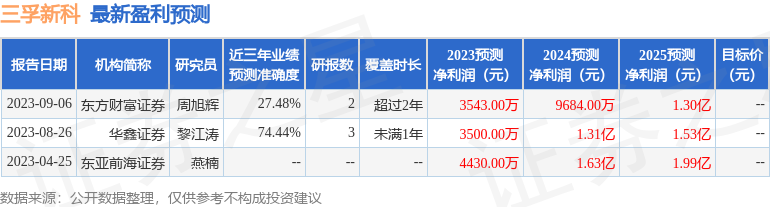 三孚新科：10月11日接受机构调研，天弘基金、长盛基金等多家机构参与