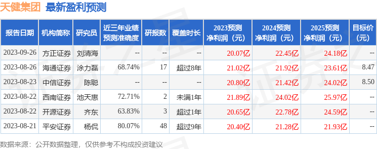 天健集团：长江证券、贝莱德基金等多家机构于10月11日调研我司