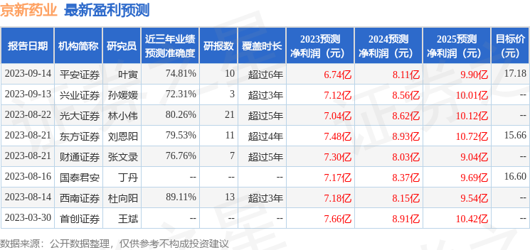 京新药业：人保资产、平安养老等多家机构于10月12日调研我司