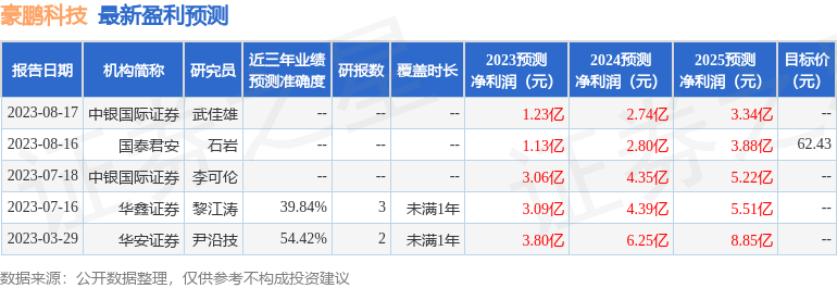 豪鹏科技：宝盈基金管理有限公司、中信建投证券股份有限公司等多家机构于10月13日调研我司