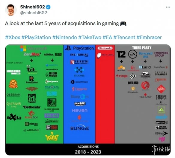 微软真是豪无人性！游戏界各厂商过去5年收购图一览