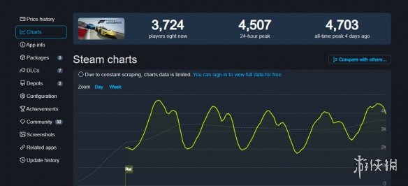 微软第一方大作《极限竞速》Steam在线峰值才4700