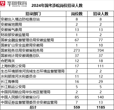 2024国考公告正式发布，华图教育分析指导涉皖岗位报考