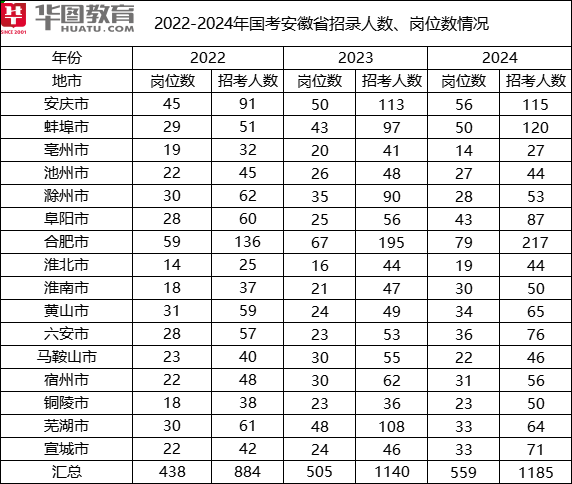 2024国考公告正式发布，华图教育分析指导涉皖岗位报考