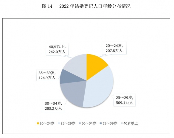 9连降!中国去年结婚人数跌破700万对 人口负增长成定局