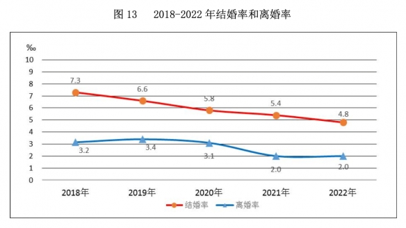 9连降!中国去年结婚人数跌破700万对 人口负增长成定局