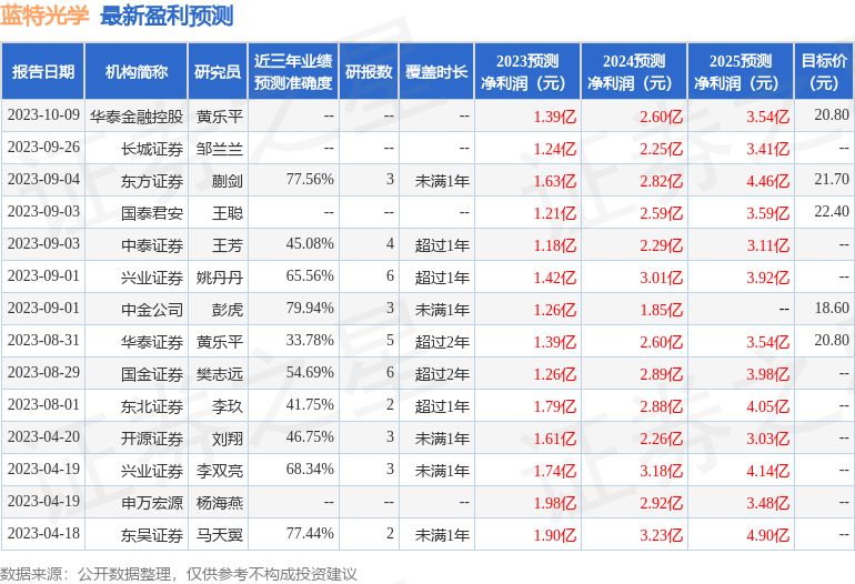 蓝特光学：10月12日接受机构调研，包括知名机构正圆投资的多家机构参与